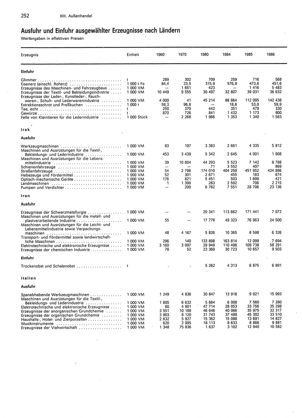 Statistisches Jahrbuch der Deutschen Demokratischen Republik (DDR) 1987, Seite 252 (Stat. Jb. DDR 1987, S. 252)