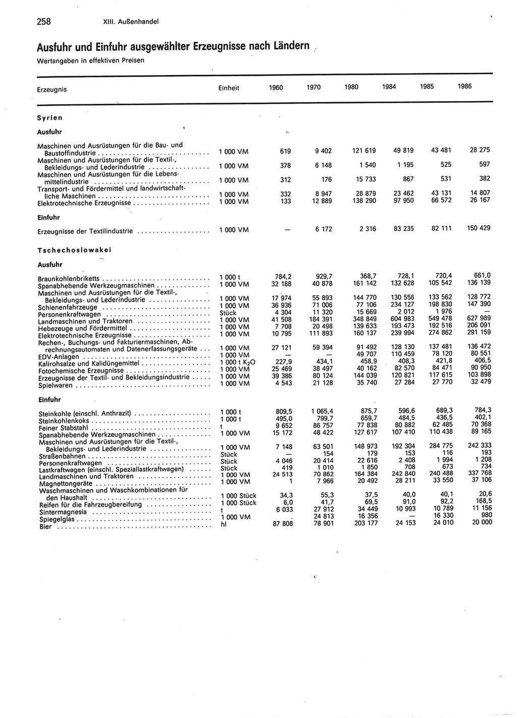 Statistisches Jahrbuch der Deutschen Demokratischen Republik (DDR) 1987, Seite 258 (Stat. Jb. DDR 1987, S. 258)