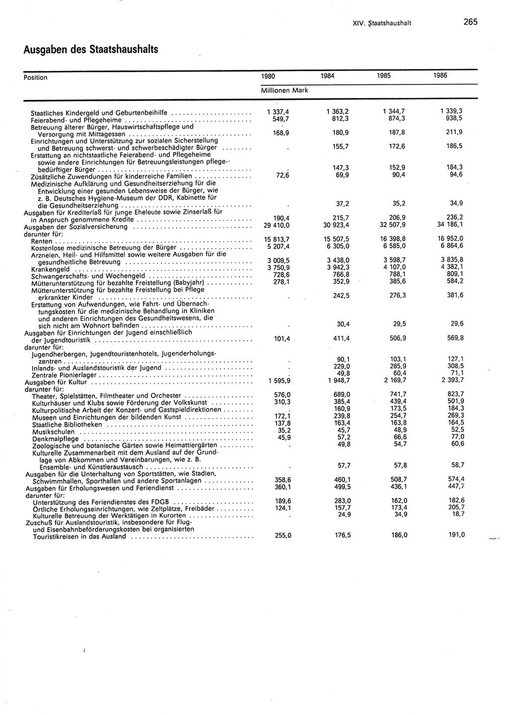 Statistisches Jahrbuch der Deutschen Demokratischen Republik (DDR) 1987, Seite 265 (Stat. Jb. DDR 1987, S. 265)