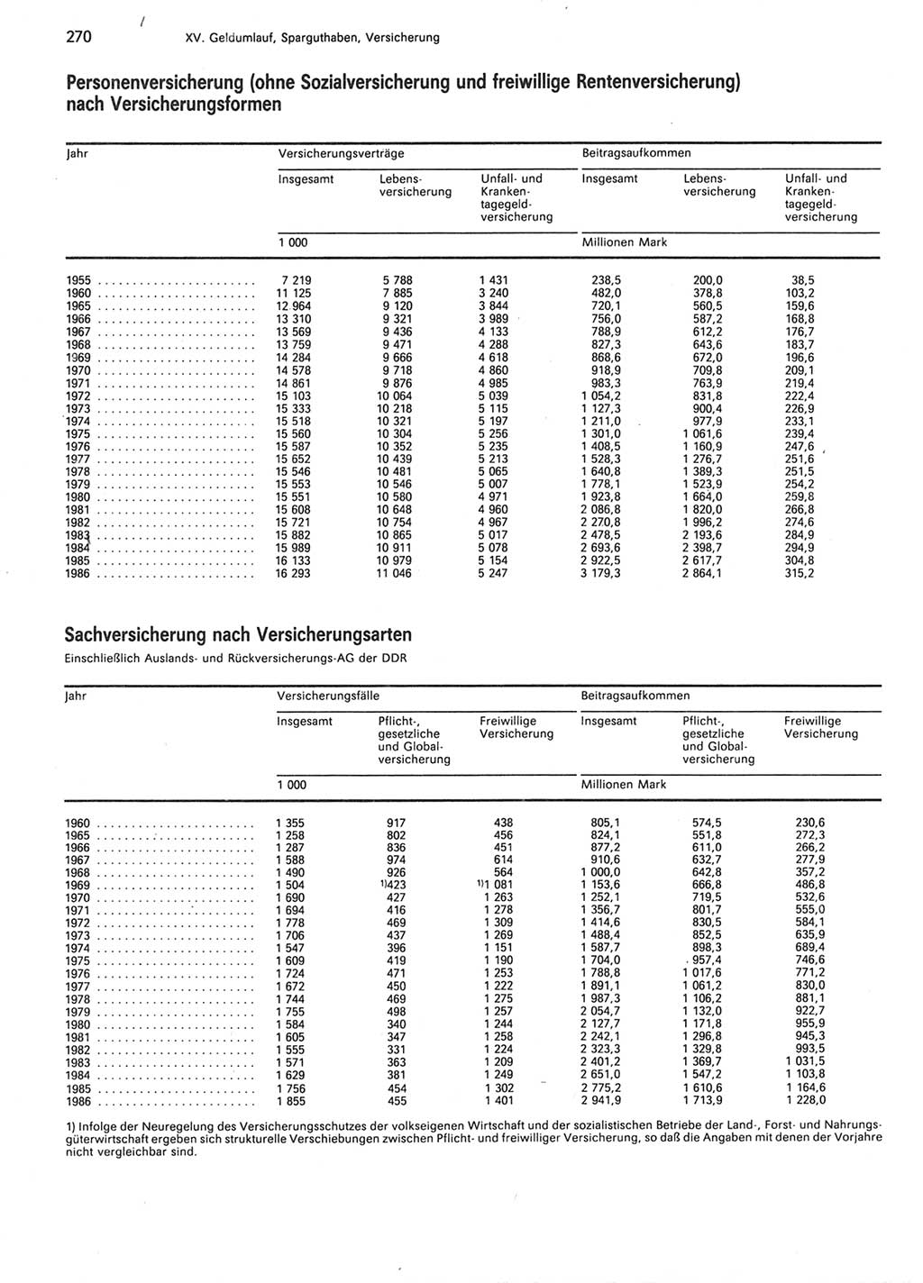 Statistisches Jahrbuch der Deutschen Demokratischen Republik (DDR) 1987, Seite 270 (Stat. Jb. DDR 1987, S. 270)