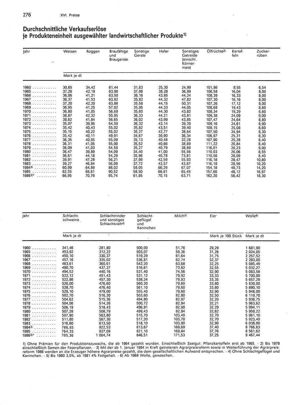 Statistisches Jahrbuch der Deutschen Demokratischen Republik (DDR) 1987, Seite 276 (Stat. Jb. DDR 1987, S. 276)