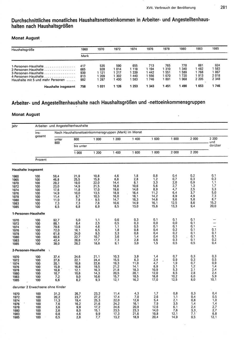 Statistisches Jahrbuch der Deutschen Demokratischen Republik (DDR) 1987, Seite 281 (Stat. Jb. DDR 1987, S. 281)