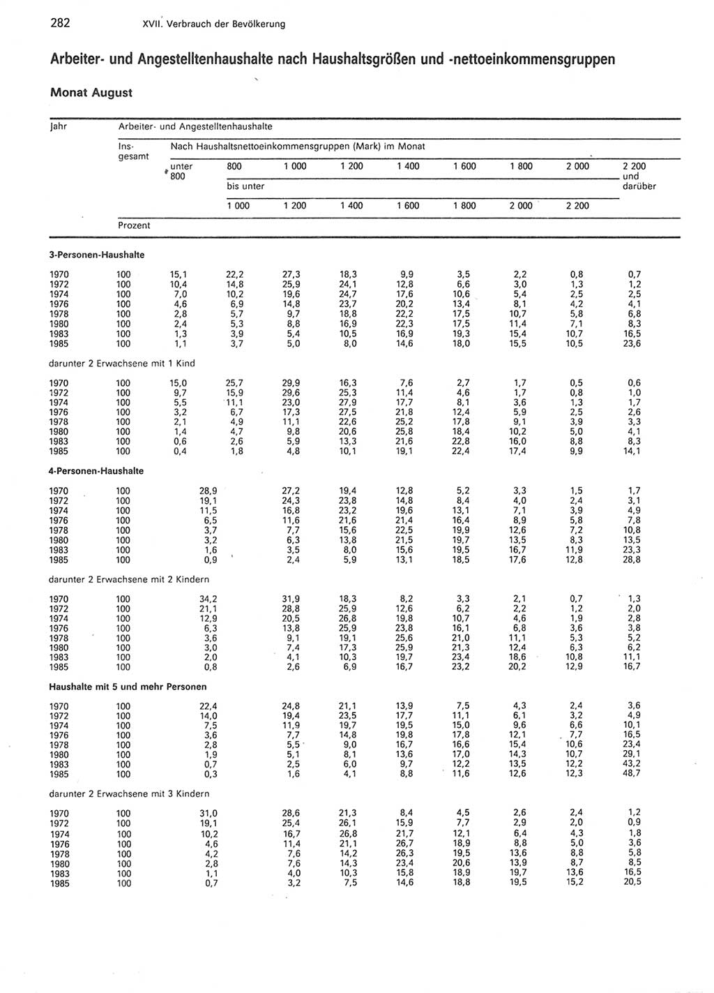 Statistisches Jahrbuch der Deutschen Demokratischen Republik (DDR) 1987, Seite 282 (Stat. Jb. DDR 1987, S. 282)