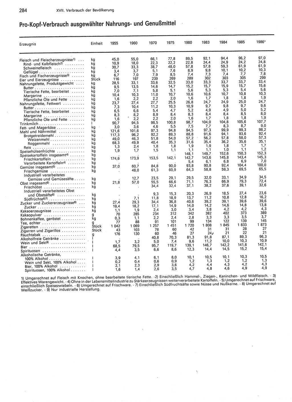 Statistisches Jahrbuch der Deutschen Demokratischen Republik (DDR) 1987, Seite 284 (Stat. Jb. DDR 1987, S. 284)