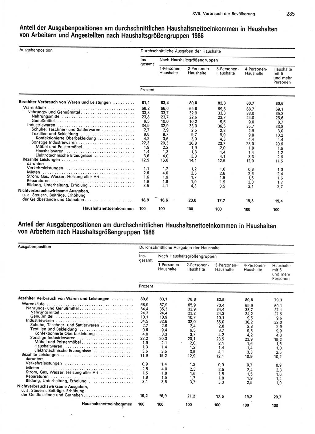 Statistisches Jahrbuch der Deutschen Demokratischen Republik (DDR) 1987, Seite 285 (Stat. Jb. DDR 1987, S. 285)