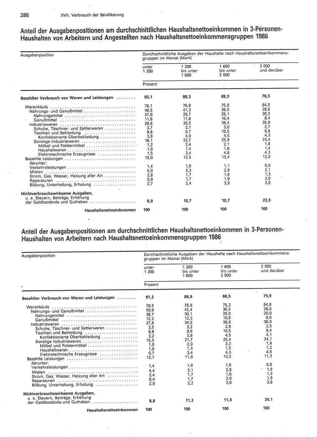 Statistisches Jahrbuch der Deutschen Demokratischen Republik (DDR) 1987, Seite 286 (Stat. Jb. DDR 1987, S. 286)