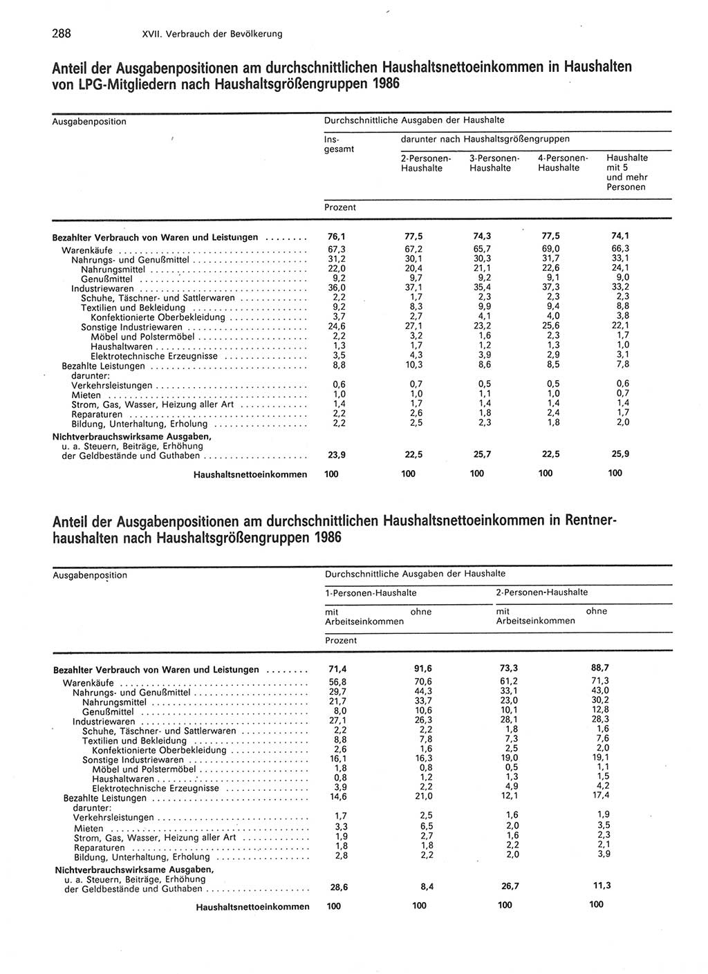 Statistisches Jahrbuch der Deutschen Demokratischen Republik (DDR) 1987, Seite 288 (Stat. Jb. DDR 1987, S. 288)