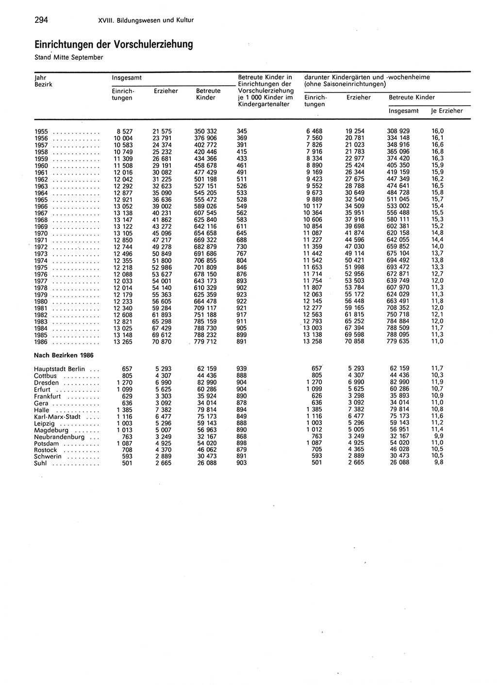 Statistisches Jahrbuch der Deutschen Demokratischen Republik (DDR) 1987, Seite 294 (Stat. Jb. DDR 1987, S. 294)