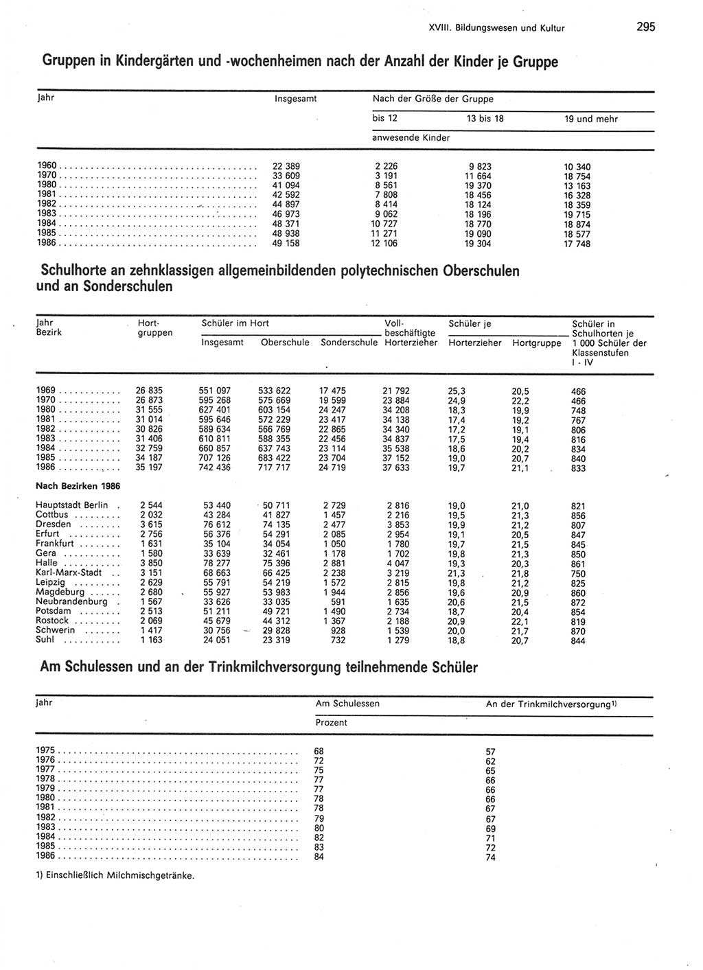 Statistisches Jahrbuch der Deutschen Demokratischen Republik (DDR) 1987, Seite 295 (Stat. Jb. DDR 1987, S. 295)