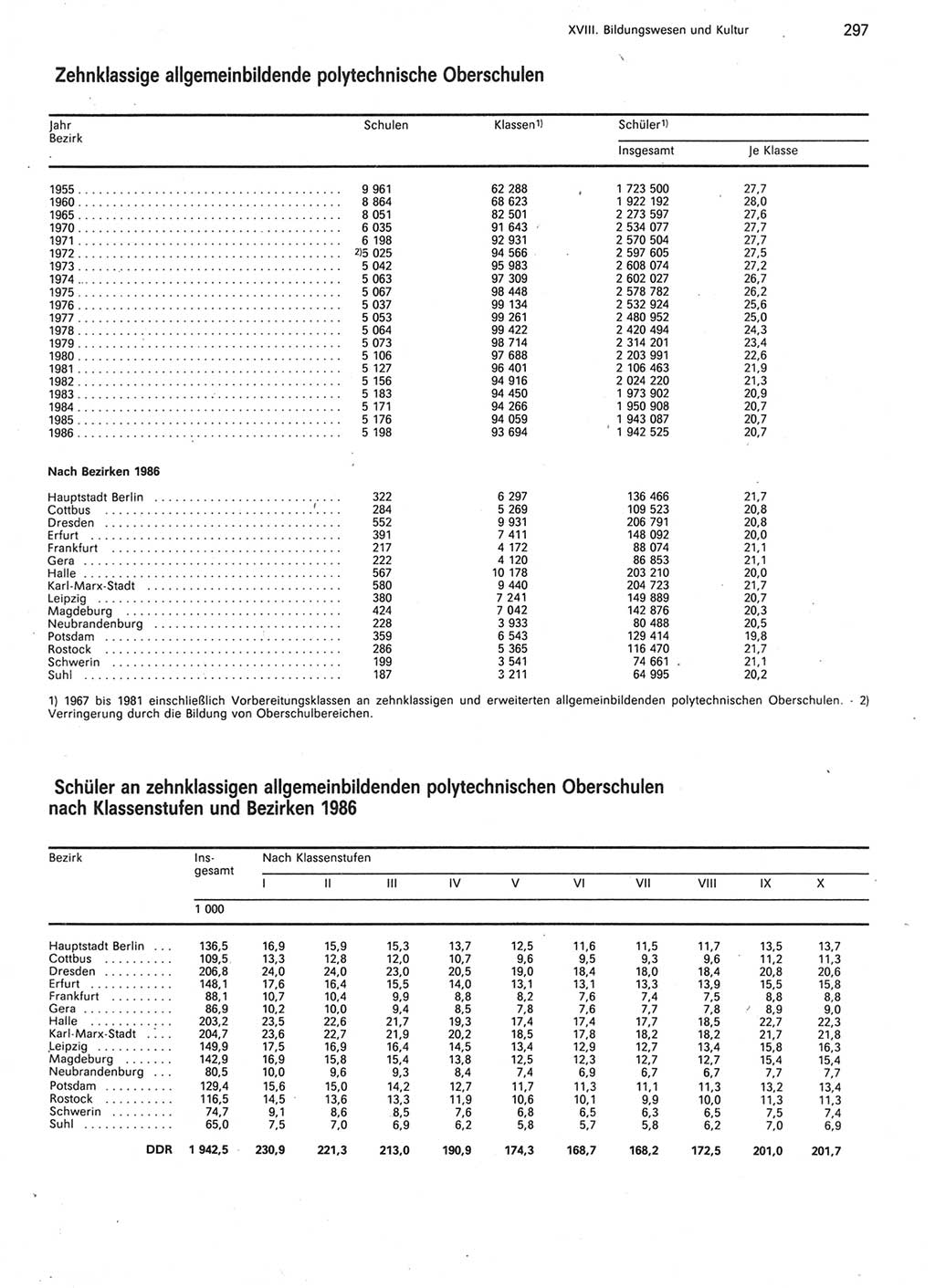 Statistisches Jahrbuch der Deutschen Demokratischen Republik (DDR) 1987, Seite 297 (Stat. Jb. DDR 1987, S. 297)