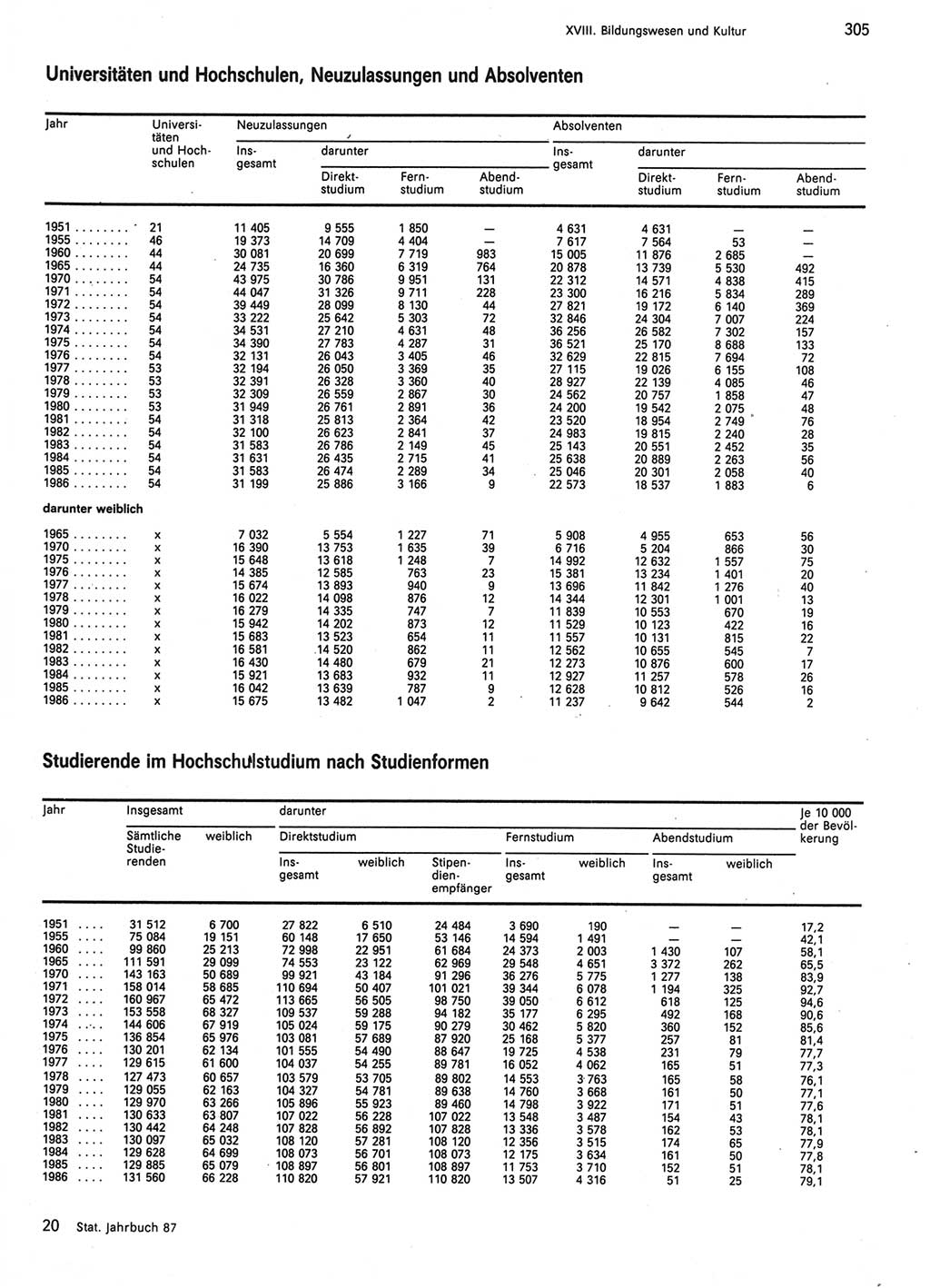 Statistisches Jahrbuch der Deutschen Demokratischen Republik (DDR) 1987, Seite 305 (Stat. Jb. DDR 1987, S. 305)