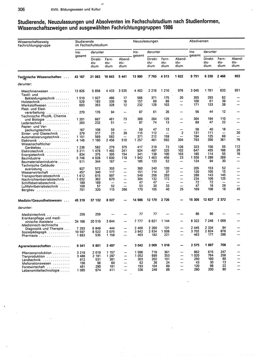 Statistisches Jahrbuch der Deutschen Demokratischen Republik (DDR) 1987, Seite 306 (Stat. Jb. DDR 1987, S. 306)