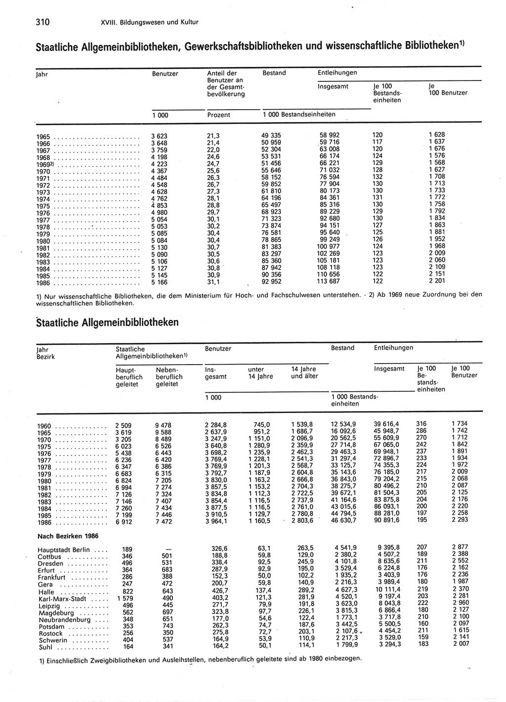 Statistisches Jahrbuch der Deutschen Demokratischen Republik (DDR) 1987, Seite 310 (Stat. Jb. DDR 1987, S. 310)