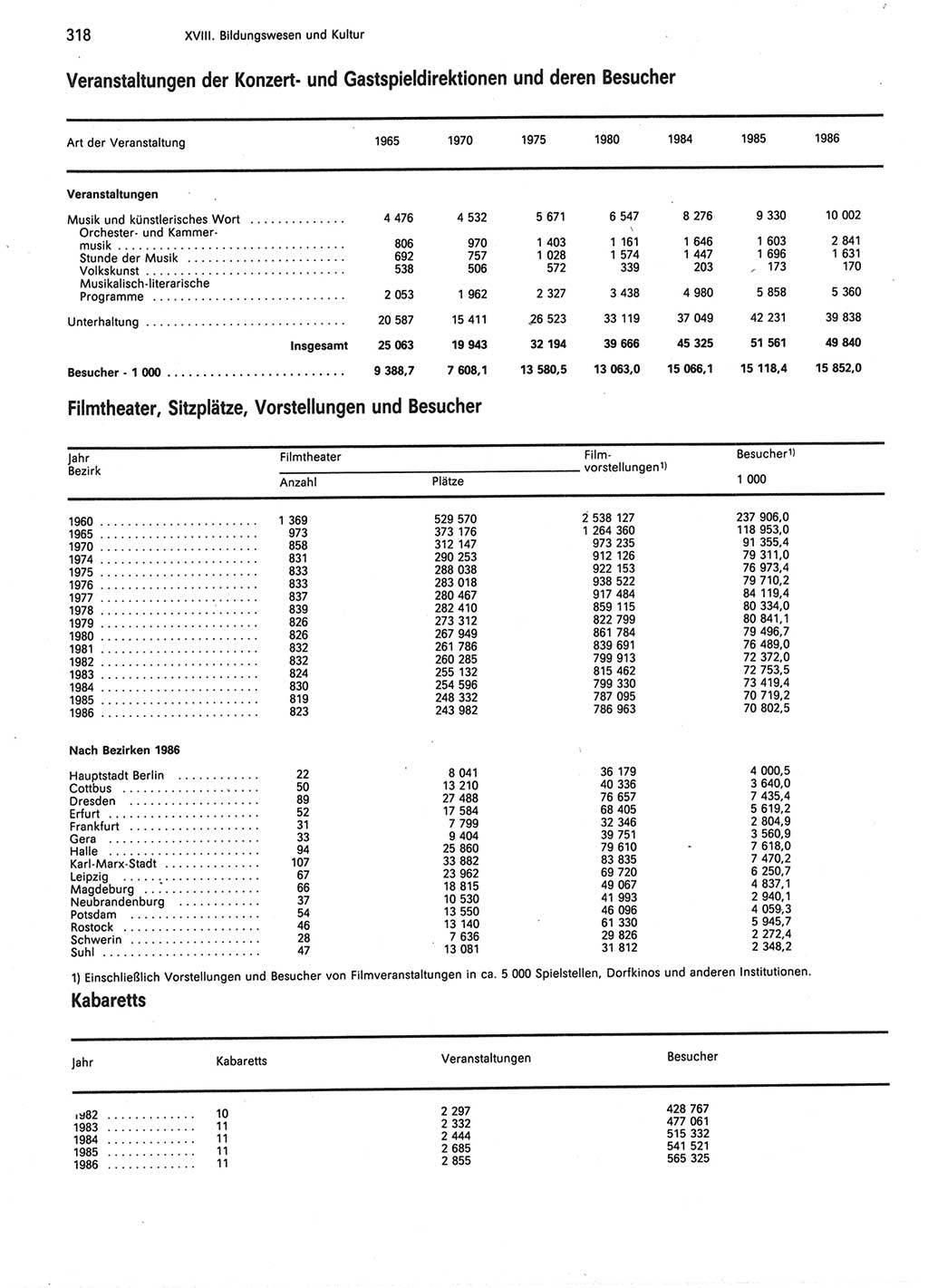 Statistisches Jahrbuch der Deutschen Demokratischen Republik (DDR) 1987, Seite 318 (Stat. Jb. DDR 1987, S. 318)