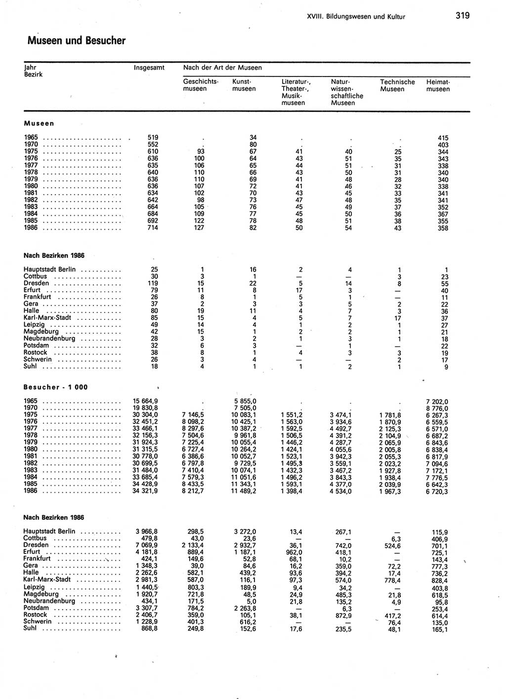 Statistisches Jahrbuch der Deutschen Demokratischen Republik (DDR) 1987, Seite 319 (Stat. Jb. DDR 1987, S. 319)