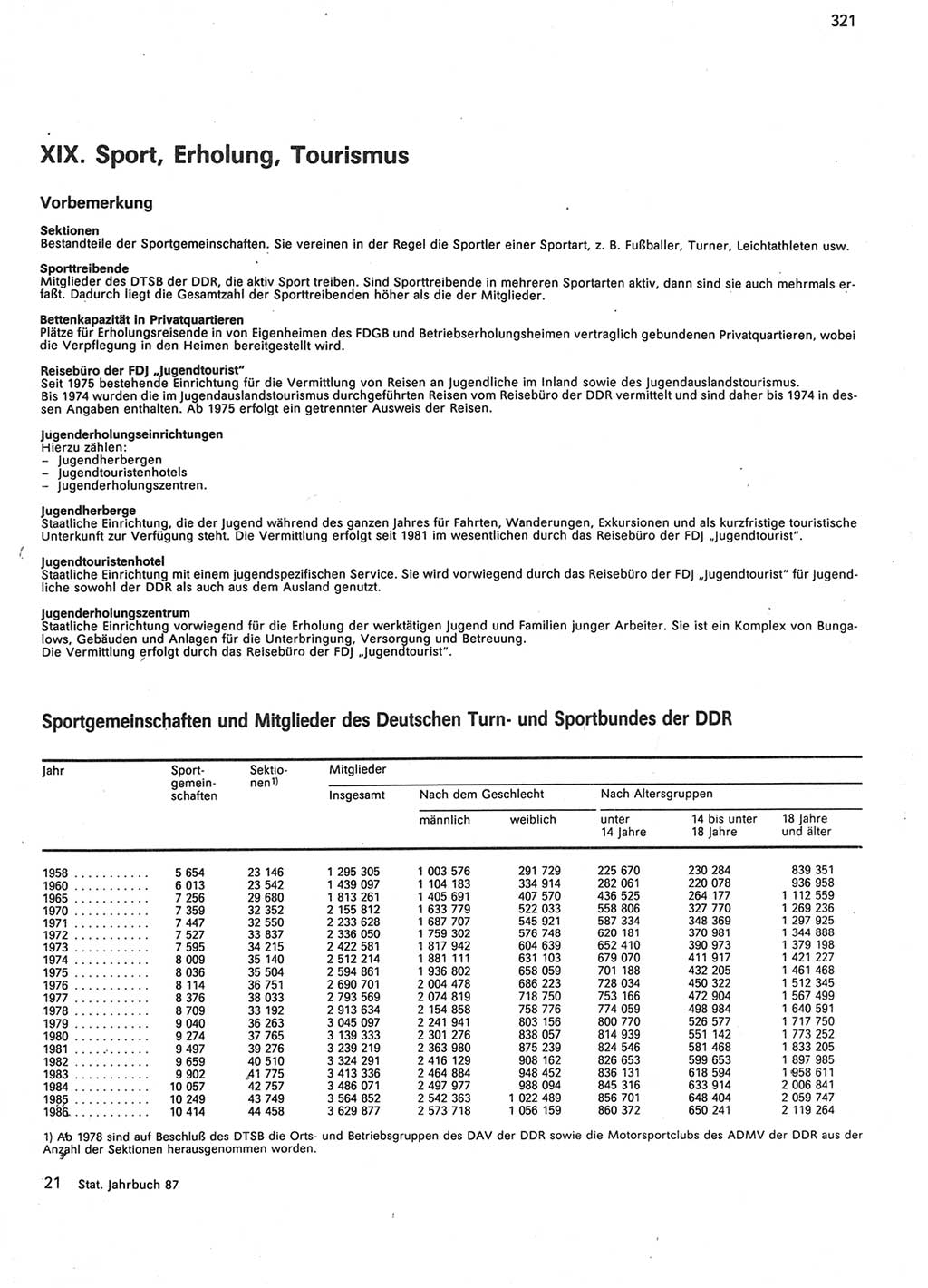 Statistisches Jahrbuch der Deutschen Demokratischen Republik (DDR) 1987, Seite 321 (Stat. Jb. DDR 1987, S. 321)