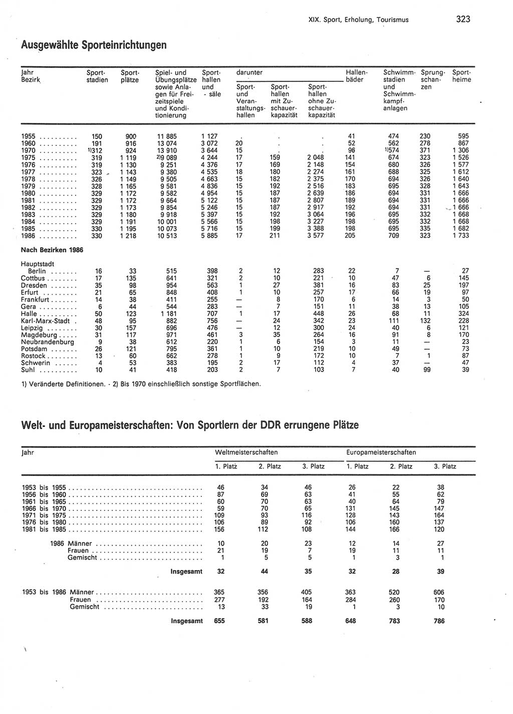 Statistisches Jahrbuch der Deutschen Demokratischen Republik (DDR) 1987, Seite 323 (Stat. Jb. DDR 1987, S. 323)