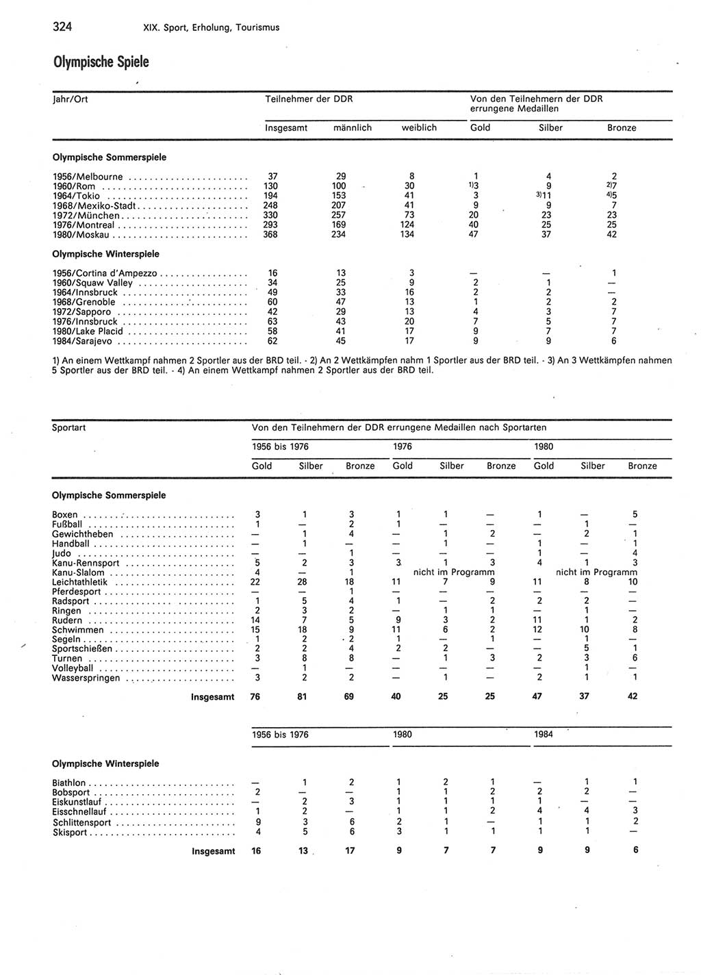 Statistisches Jahrbuch der Deutschen Demokratischen Republik (DDR) 1987, Seite 324 (Stat. Jb. DDR 1987, S. 324)