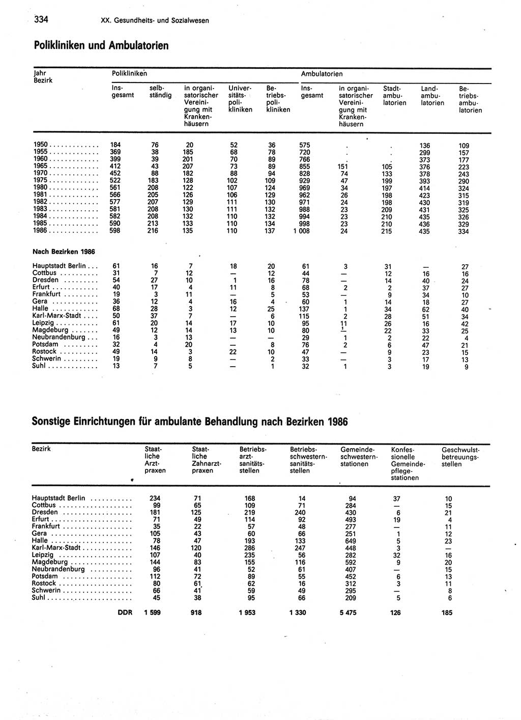 Statistisches Jahrbuch der Deutschen Demokratischen Republik (DDR) 1987, Seite 334 (Stat. Jb. DDR 1987, S. 334)