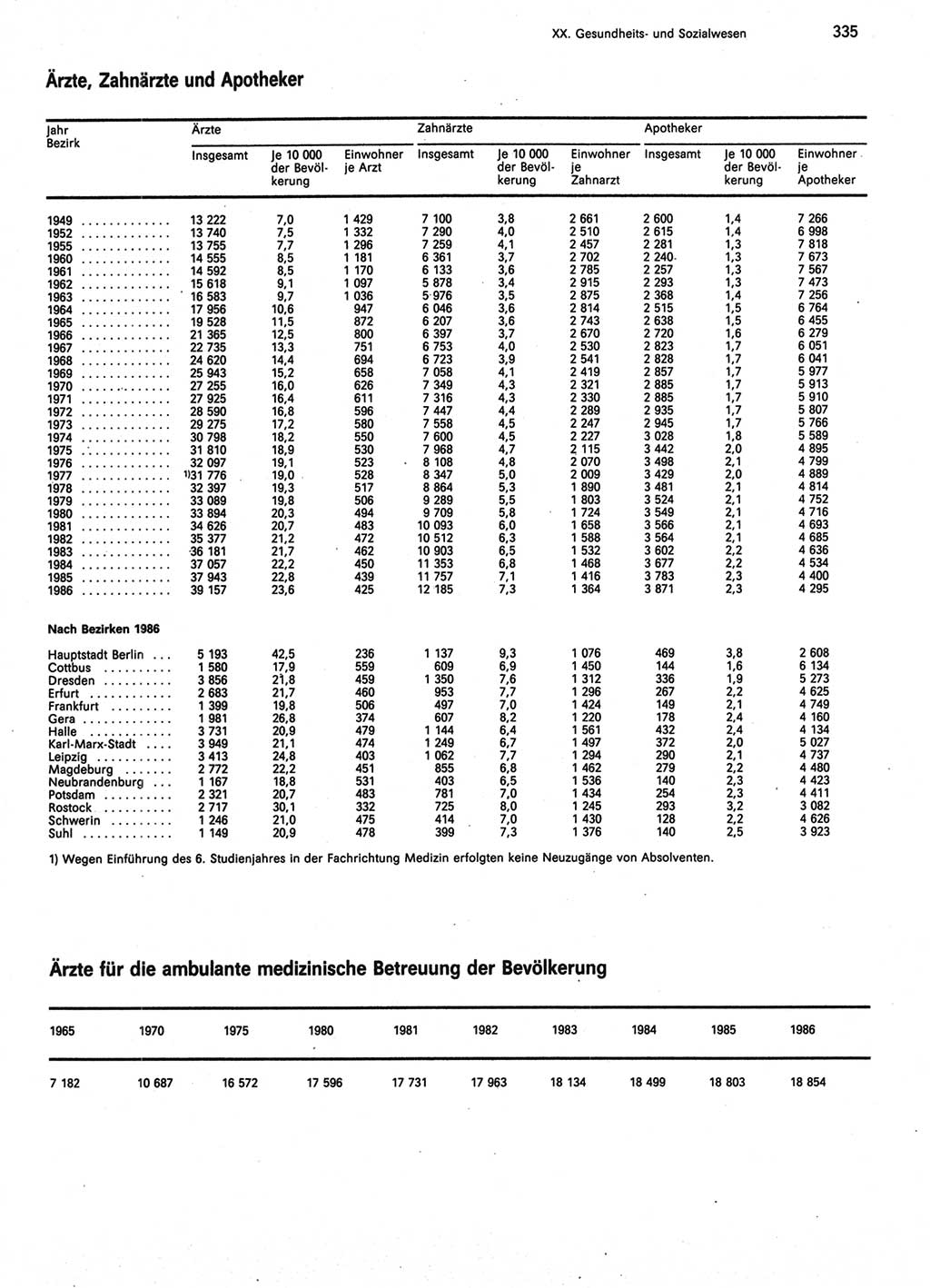 Statistisches Jahrbuch der Deutschen Demokratischen Republik (DDR) 1987, Seite 335 (Stat. Jb. DDR 1987, S. 335)