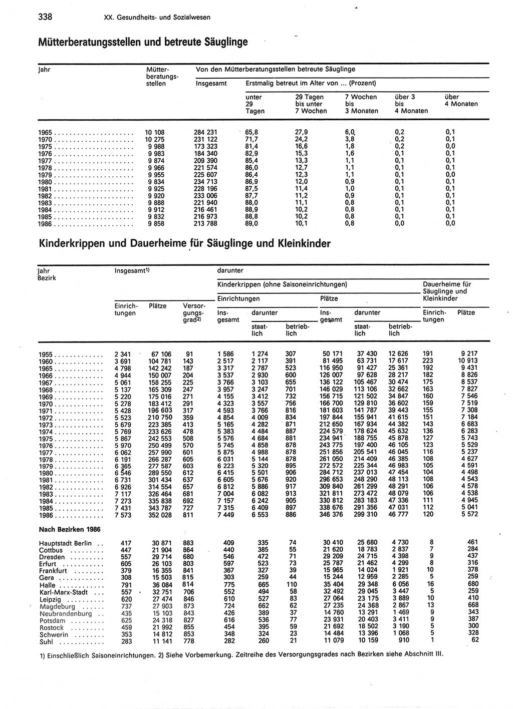 Statistisches Jahrbuch der Deutschen Demokratischen Republik (DDR) 1987, Seite 338 (Stat. Jb. DDR 1987, S. 338)