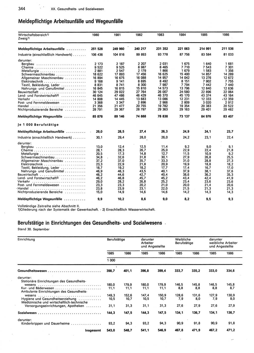 Statistisches Jahrbuch der Deutschen Demokratischen Republik (DDR) 1987, Seite 344 (Stat. Jb. DDR 1987, S. 344)