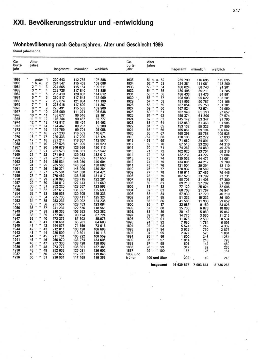 Statistisches Jahrbuch der Deutschen Demokratischen Republik (DDR) 1987, Seite 347 (Stat. Jb. DDR 1987, S. 347)