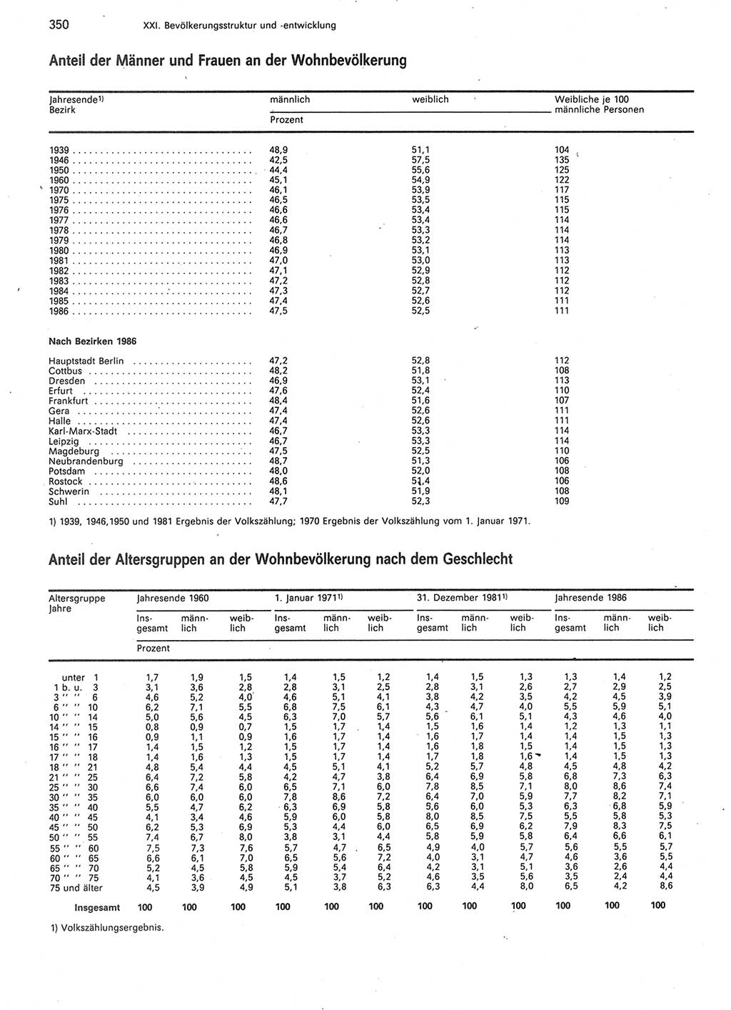 Statistisches Jahrbuch der Deutschen Demokratischen Republik (DDR) 1987, Seite 350 (Stat. Jb. DDR 1987, S. 350)