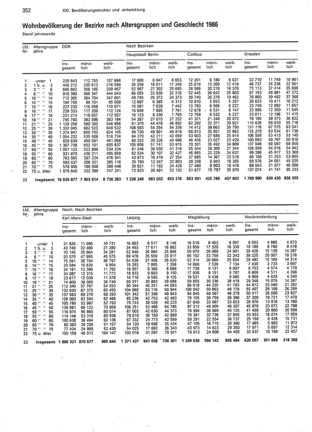 Statistisches Jahrbuch der Deutschen Demokratischen Republik (DDR) 1987, Seite 352 (Stat. Jb. DDR 1987, S. 352)