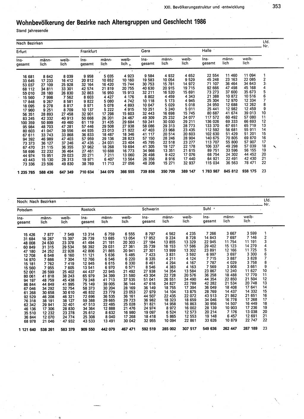 Statistisches Jahrbuch der Deutschen Demokratischen Republik (DDR) 1987, Seite 353 (Stat. Jb. DDR 1987, S. 353)