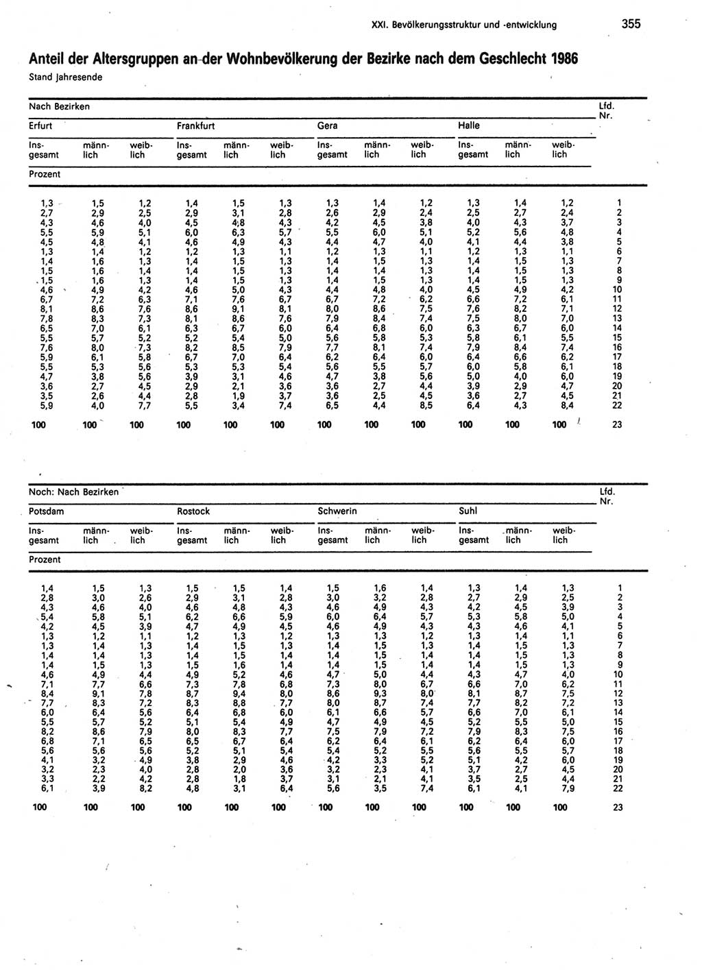 Statistisches Jahrbuch der Deutschen Demokratischen Republik (DDR) 1987, Seite 355 (Stat. Jb. DDR 1987, S. 355)