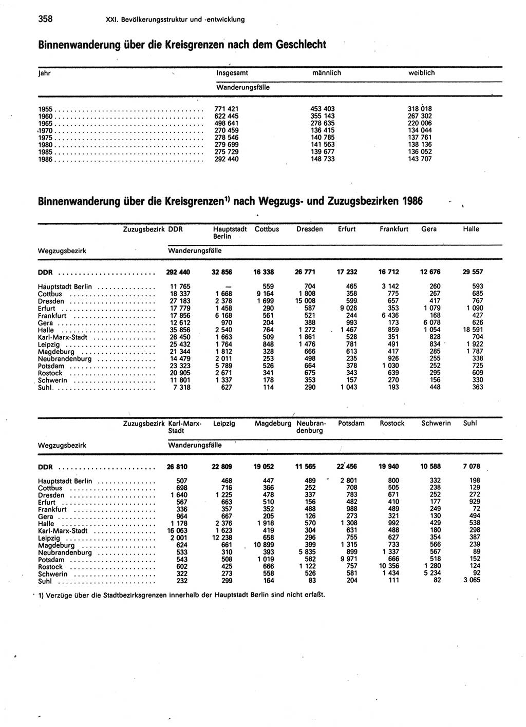 Statistisches Jahrbuch der Deutschen Demokratischen Republik (DDR) 1987, Seite 358 (Stat. Jb. DDR 1987, S. 358)