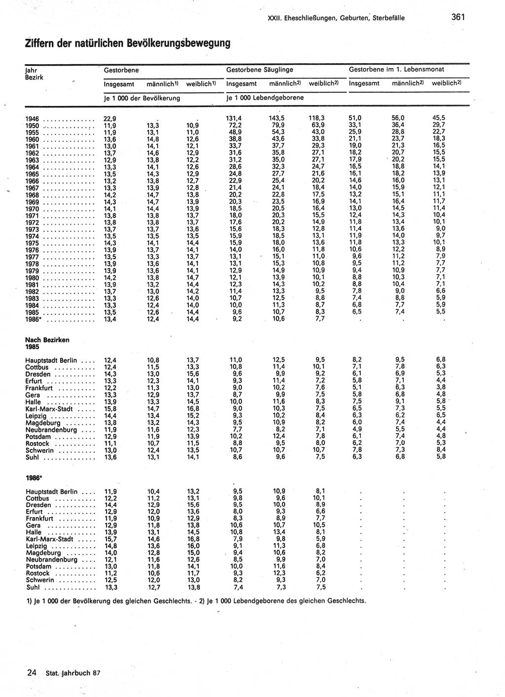 Statistisches Jahrbuch der Deutschen Demokratischen Republik (DDR) 1987, Seite 361 (Stat. Jb. DDR 1987, S. 361)