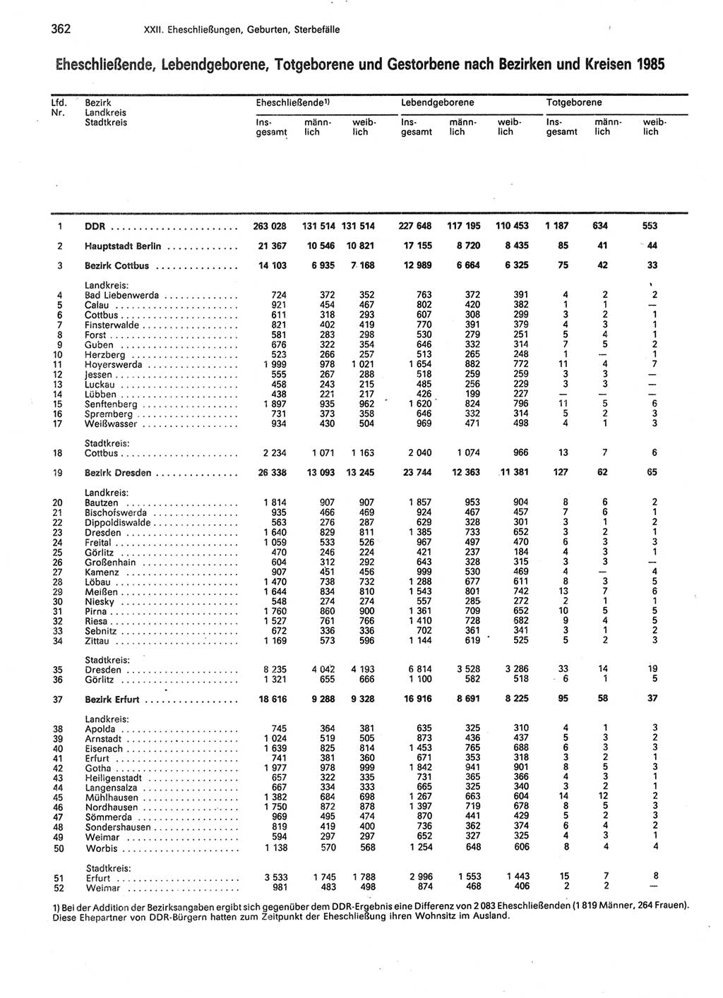 Statistisches Jahrbuch der Deutschen Demokratischen Republik (DDR) 1987, Seite 362 (Stat. Jb. DDR 1987, S. 362)