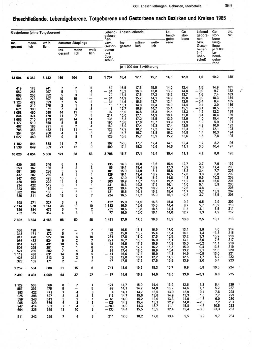 Statistisches Jahrbuch der Deutschen Demokratischen Republik (DDR) 1987, Seite 369 (Stat. Jb. DDR 1987, S. 369)