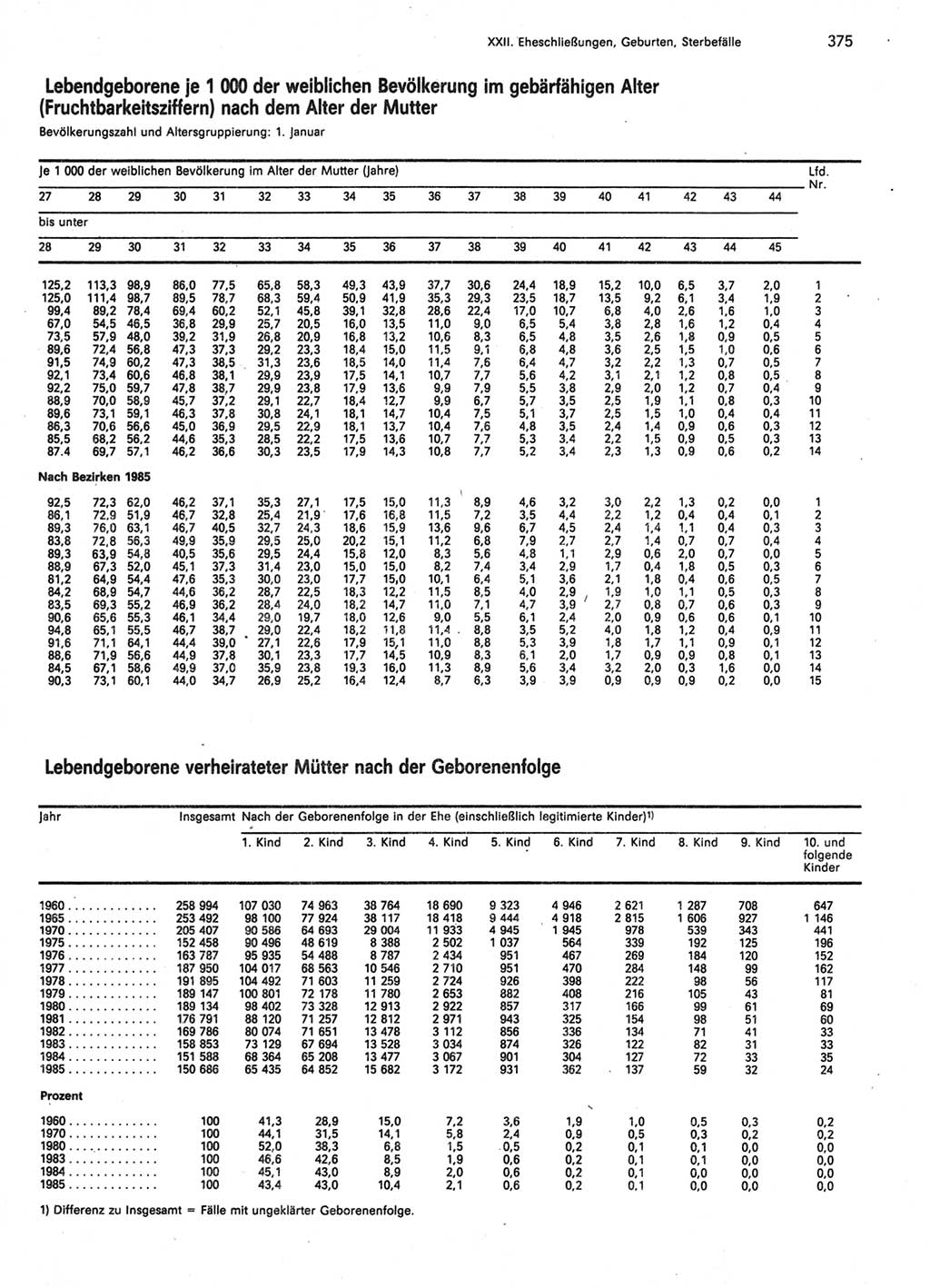 Statistisches Jahrbuch der Deutschen Demokratischen Republik (DDR) 1987, Seite 375 (Stat. Jb. DDR 1987, S. 375)
