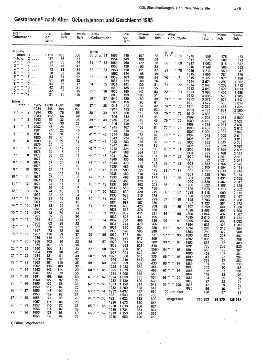 Statistisches Jahrbuch der Deutschen Demokratischen Republik (DDR) 1987, Seite 379 (Stat. Jb. DDR 1987, S. 379)