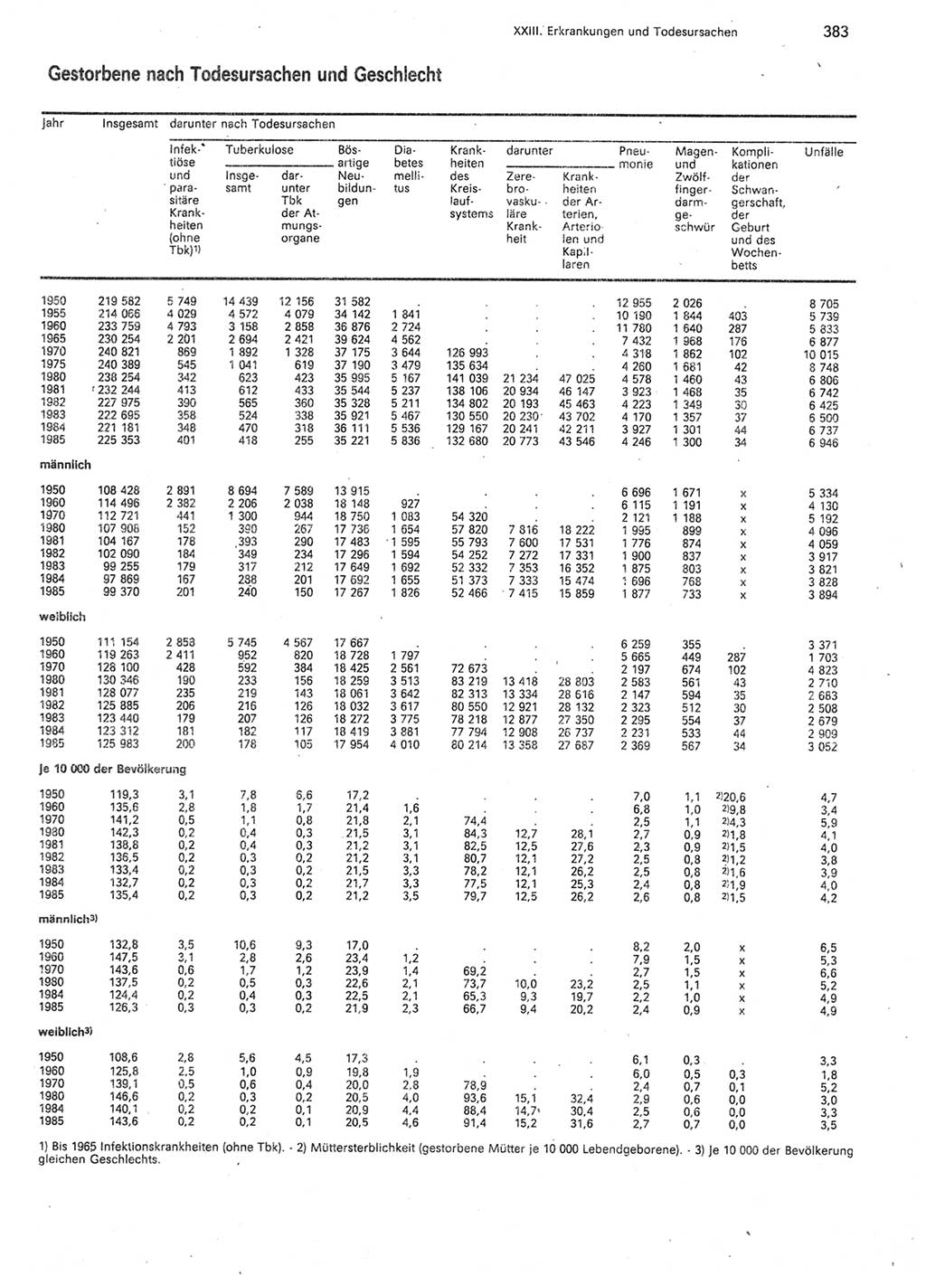 Statistisches Jahrbuch der Deutschen Demokratischen Republik (DDR) 1987, Seite 383 (Stat. Jb. DDR 1987, S. 383)