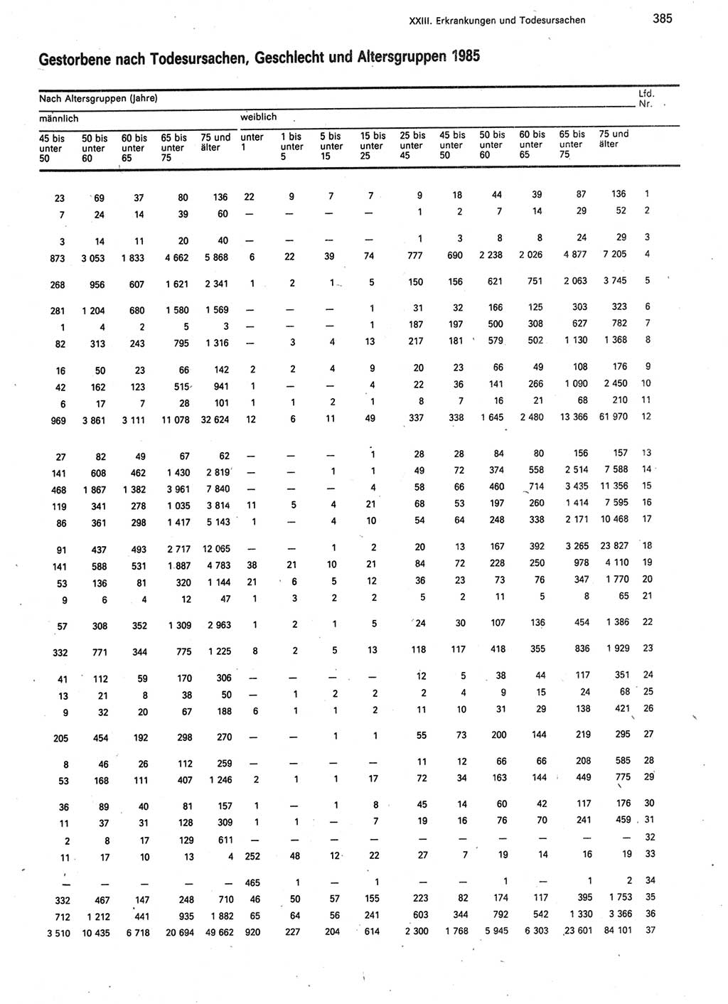 Statistisches Jahrbuch der Deutschen Demokratischen Republik (DDR) 1987, Seite 385 (Stat. Jb. DDR 1987, S. 385)