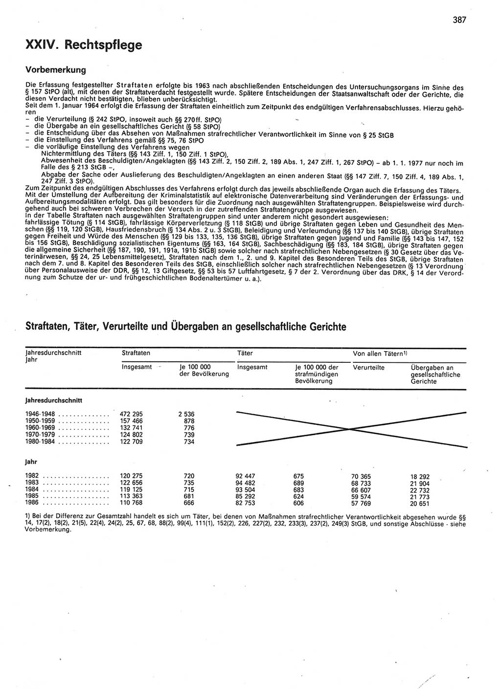 Statistisches Jahrbuch der Deutschen Demokratischen Republik (DDR) 1987, Seite 387 (Stat. Jb. DDR 1987, S. 387)