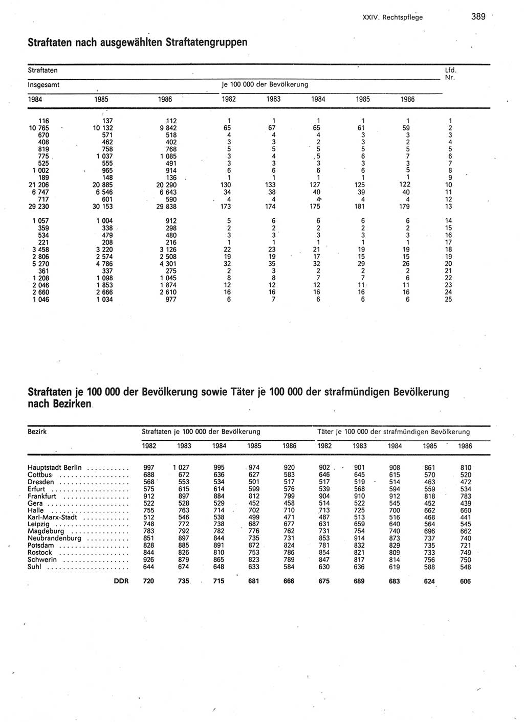 Statistisches Jahrbuch der Deutschen Demokratischen Republik (DDR) 1987, Seite 389 (Stat. Jb. DDR 1987, S. 389)