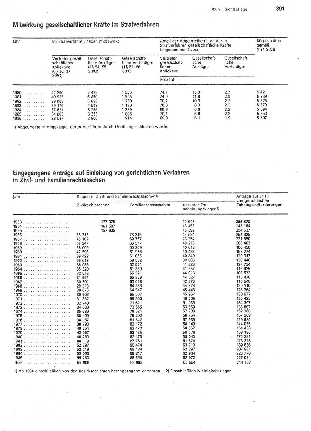 Statistisches Jahrbuch der Deutschen Demokratischen Republik (DDR) 1987, Seite 391 (Stat. Jb. DDR 1987, S. 391)