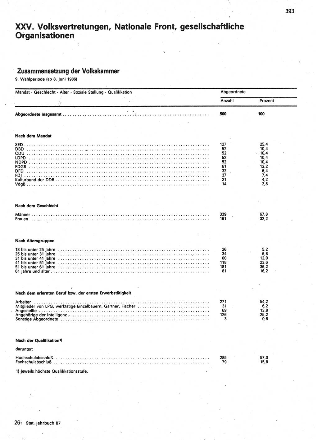 Statistisches Jahrbuch der Deutschen Demokratischen Republik (DDR) 1987, Seite 393 (Stat. Jb. DDR 1987, S. 393)