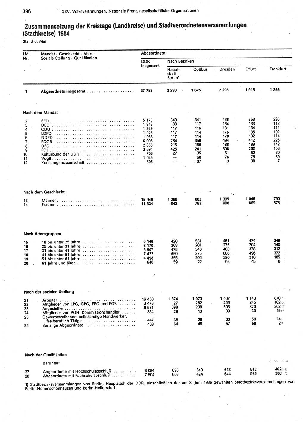 Statistisches Jahrbuch der Deutschen Demokratischen Republik (DDR) 1987, Seite 396 (Stat. Jb. DDR 1987, S. 396)