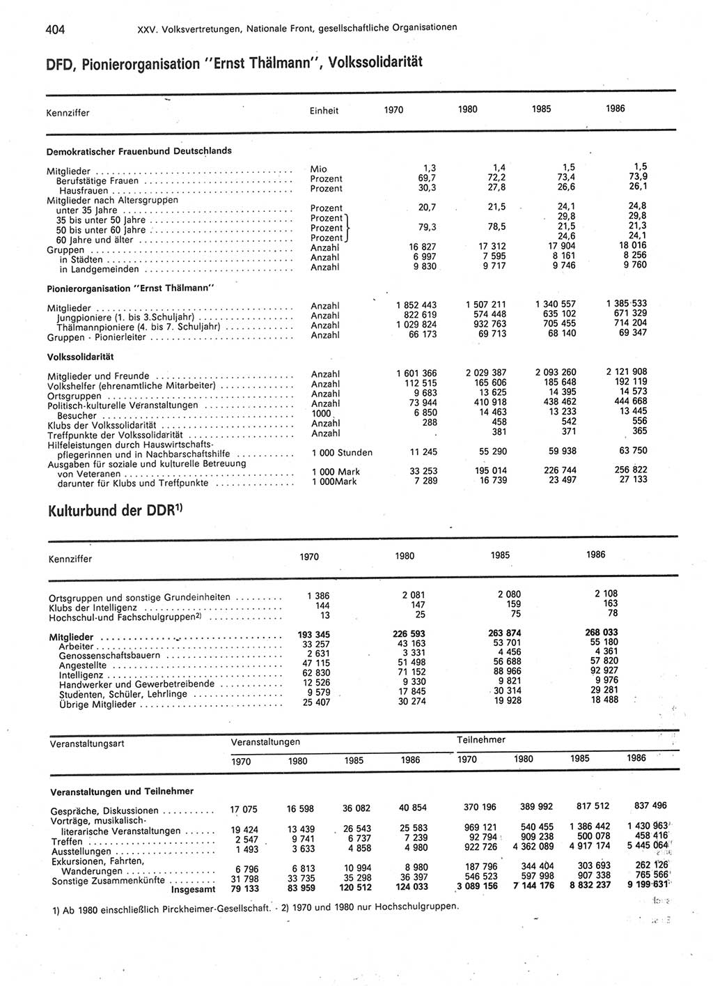 Statistisches Jahrbuch der Deutschen Demokratischen Republik (DDR) 1987, Seite 404 (Stat. Jb. DDR 1987, S. 404)