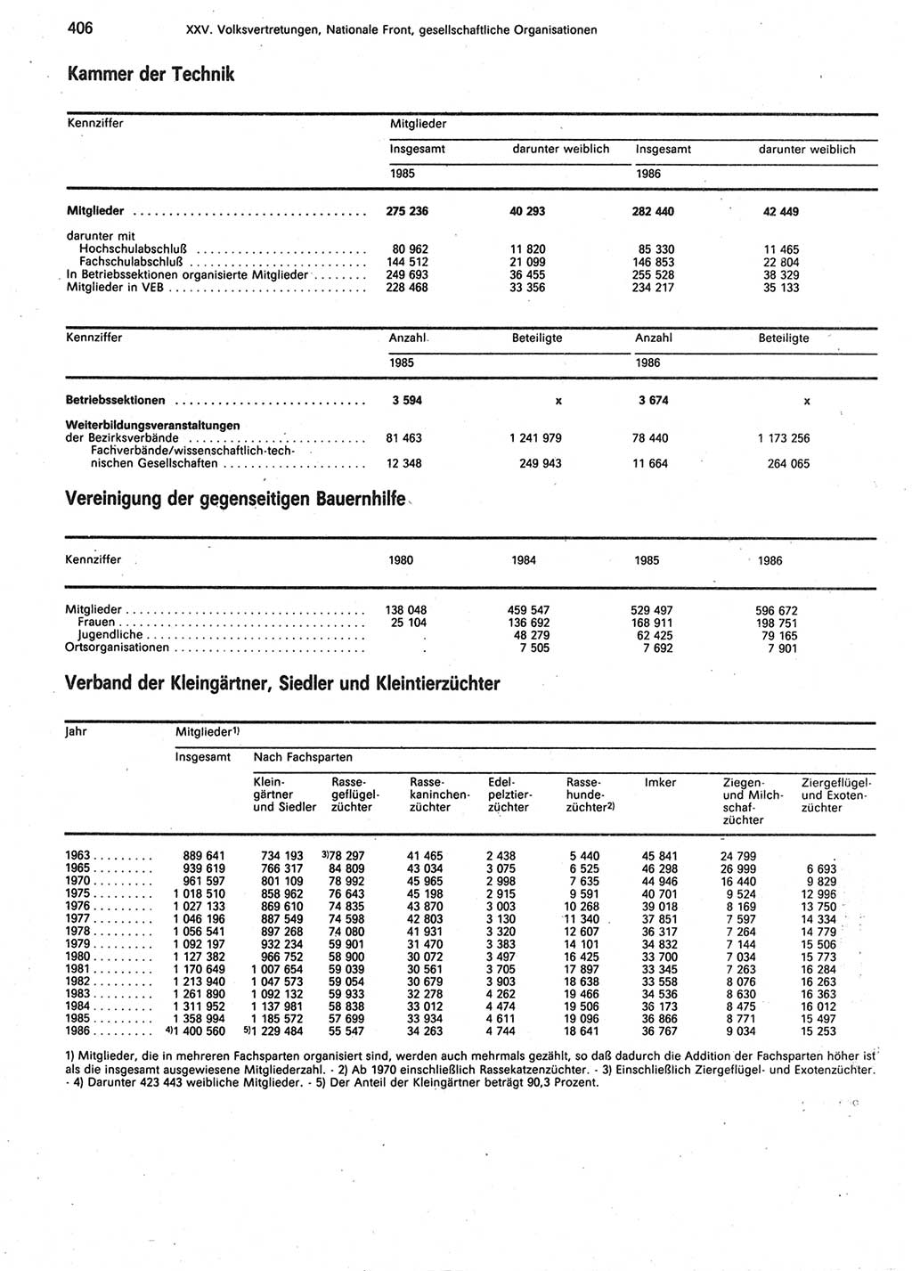 Statistisches Jahrbuch der Deutschen Demokratischen Republik (DDR) 1987, Seite 406 (Stat. Jb. DDR 1987, S. 406)