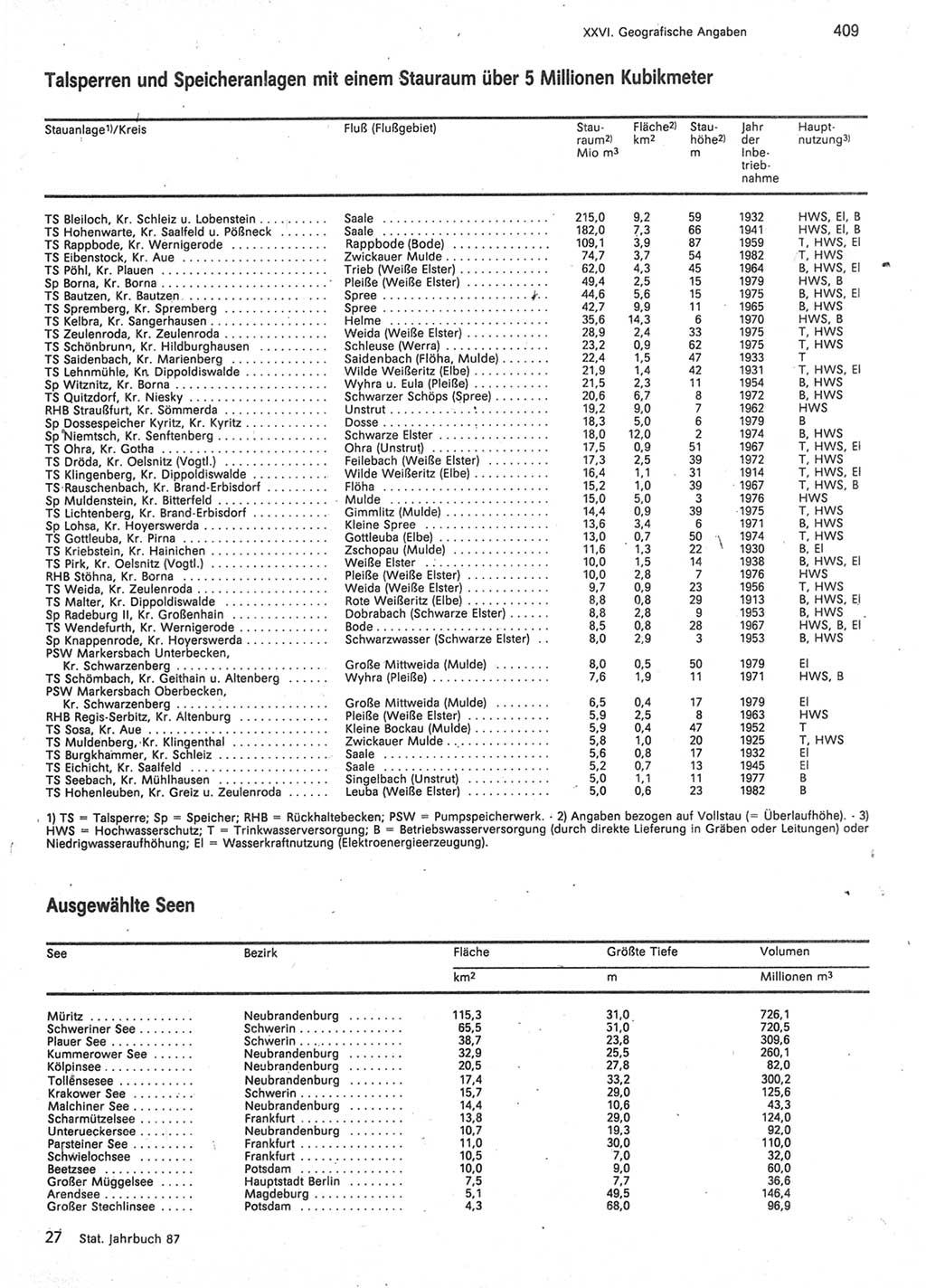 Statistisches Jahrbuch der Deutschen Demokratischen Republik (DDR) 1987, Seite 409 (Stat. Jb. DDR 1987, S. 409)