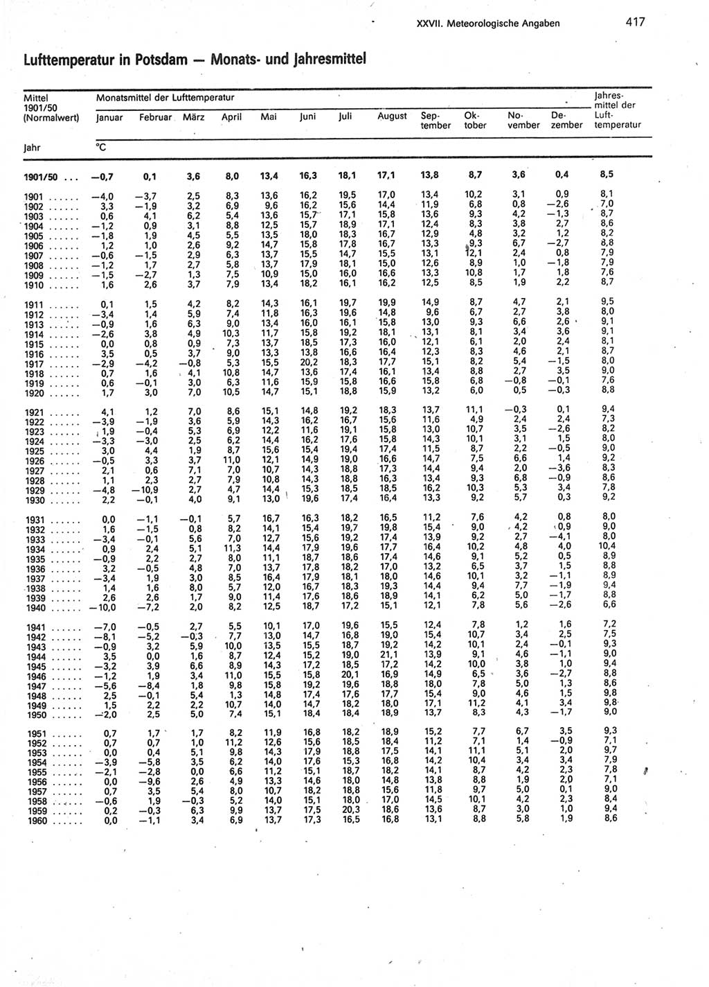 Statistisches Jahrbuch der Deutschen Demokratischen Republik (DDR) 1987, Seite 417 (Stat. Jb. DDR 1987, S. 417)