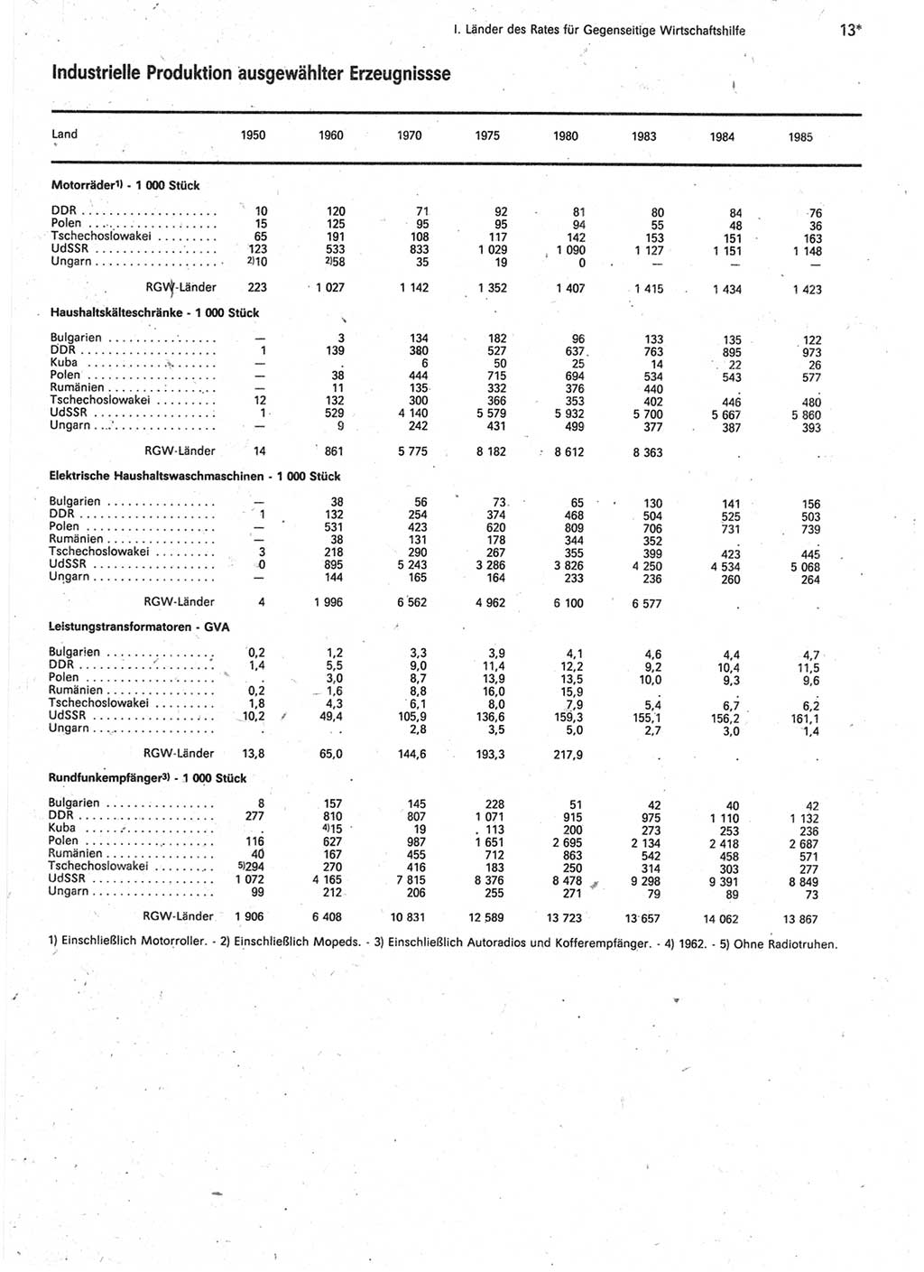 Statistisches Jahrbuch der Deutschen Demokratischen Republik (DDR) 1987, Seite 13 (Stat. Jb. DDR 1987, S. 13)