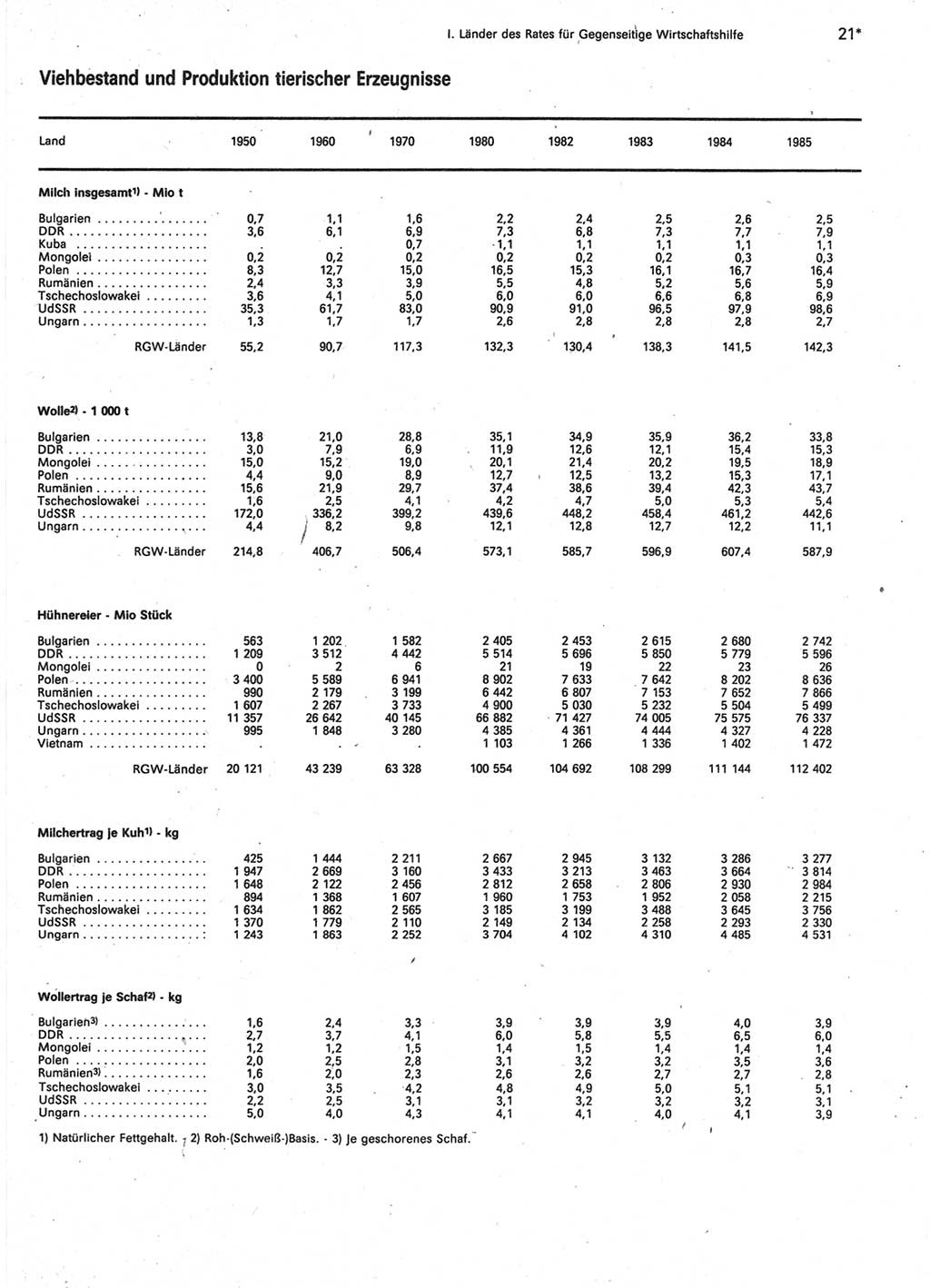 Statistisches Jahrbuch der Deutschen Demokratischen Republik (DDR) 1987, Seite 21 (Stat. Jb. DDR 1987, S. 21)